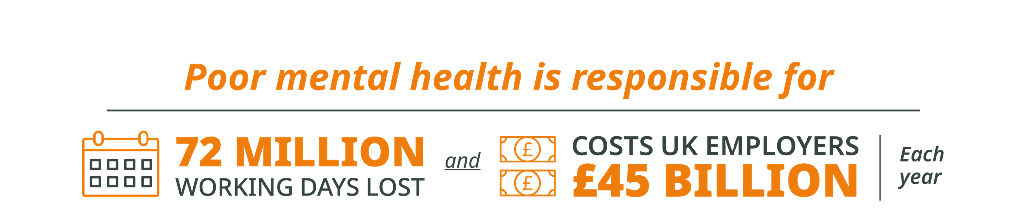 Poor mental health is responsible for 72 million working days lost each year