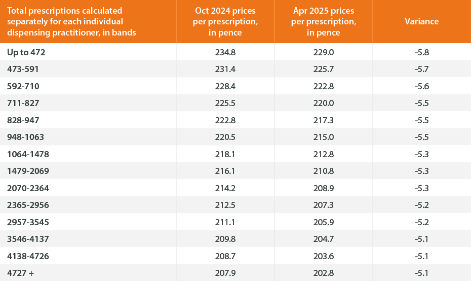 Dispensing Fees Table for PP - Apr 25